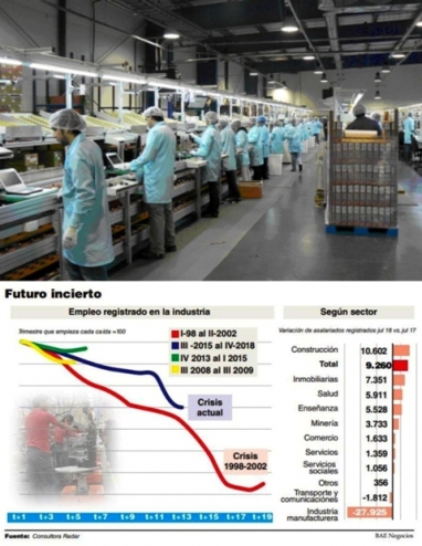 La caída del empleo industrial es similar a la del estallido de 2001