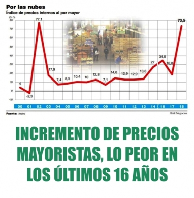 Otro record nefasto de Macri: La inflación mayorista se disparó al 73,5% en 2018, la más alta desde la gran crisis del 2002