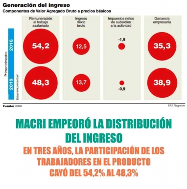 La distribución del ingreso empeora y es la más desigual desde que asumió Macri