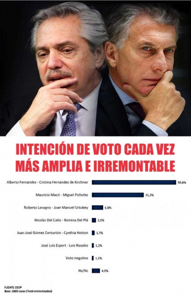 En las encuestas, la ventaja de Alberto se eleva a 20 puntos