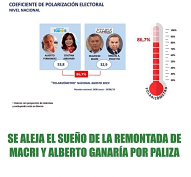 Se aleja el sueño de la remontada de Macri y Alberto ganaría por paliza
