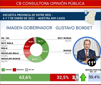 Encuesta nacional muestra que creció la imagen positiva de Gustavo Bordet